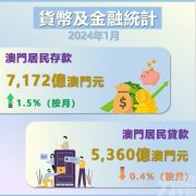 <b>一月居民存款7,172億按月升1.5%</b>